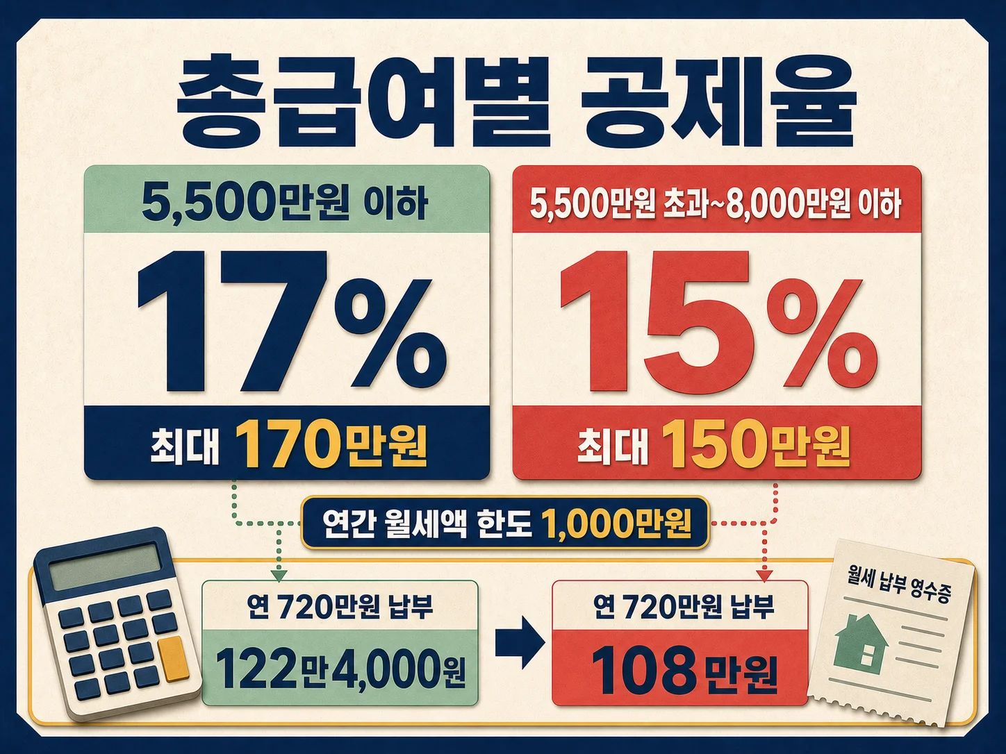 총급여별 월세 세액공제율과 연간 인정 월세액 한도 확인