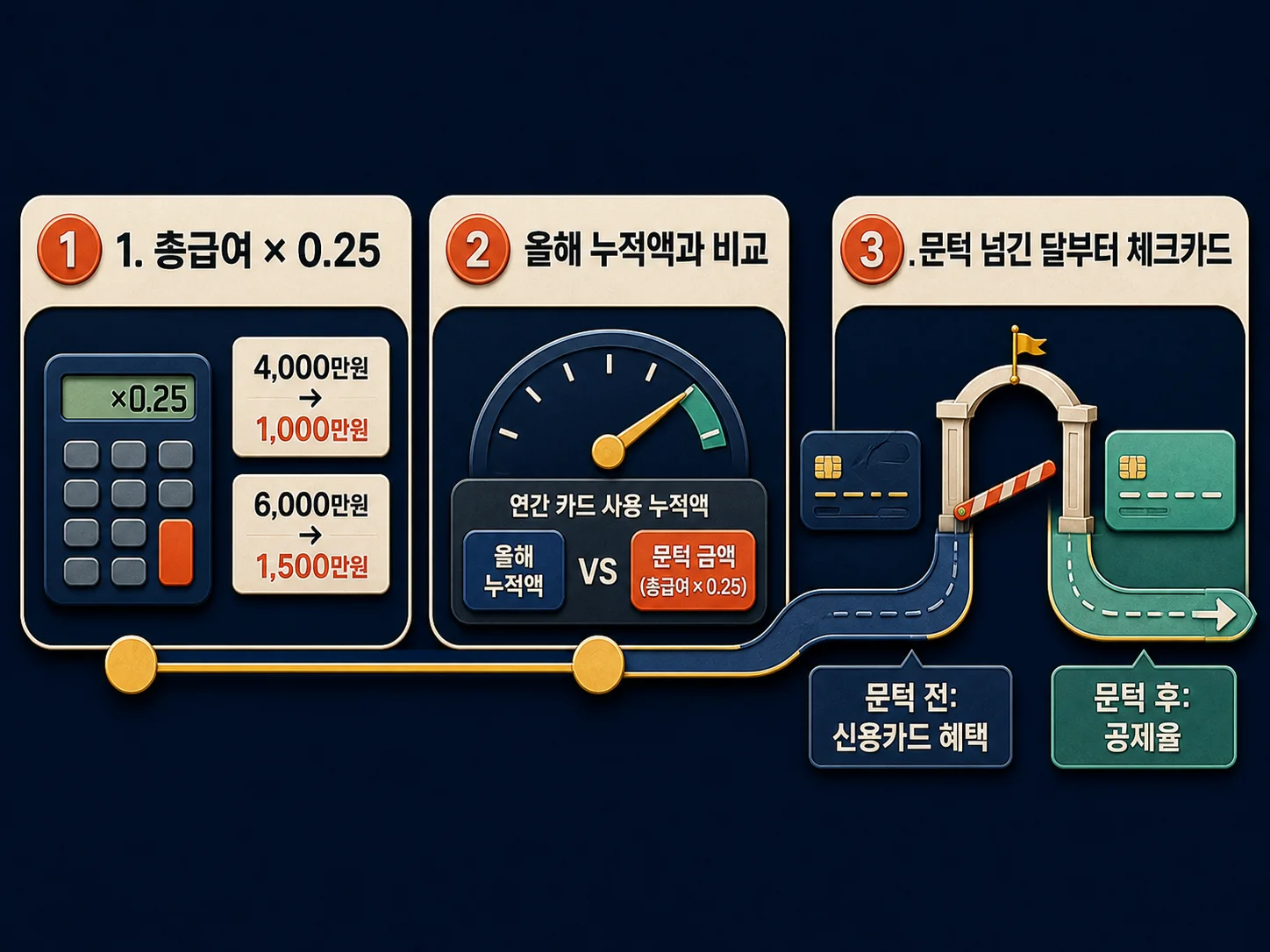총급여 25% 문턱 계산 3단계와 체크카드 전환 시점 안내