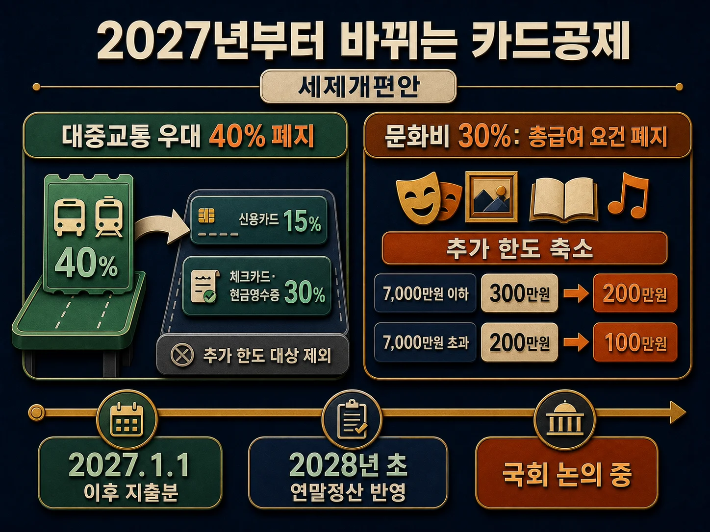 2027년 대중교통 카드 소득공제 40퍼센트 우대 폐지 개편안