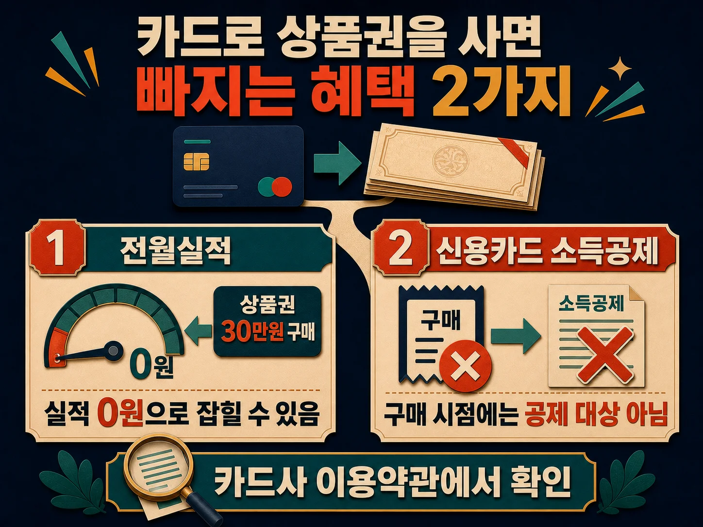 카드로 상품권을 구매할 때 빠지는 전월실적과 소득공제 혜택을 나타낸 이미지