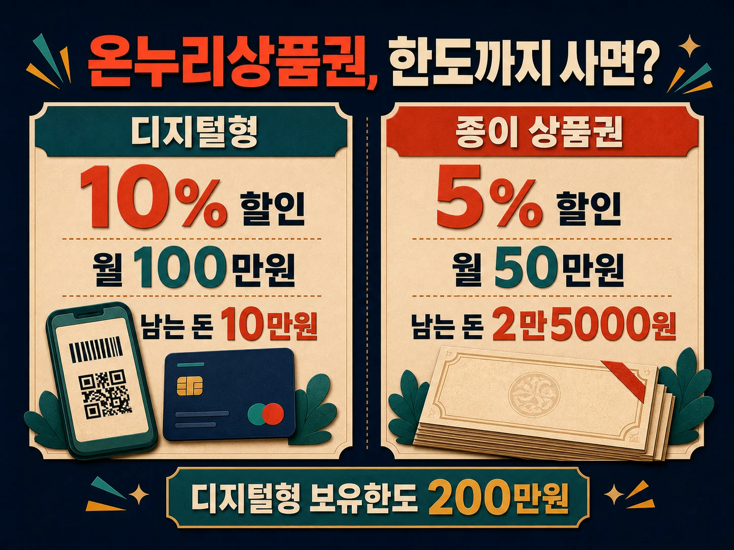 온누리상품권 디지털형과 지류형의 월 구매한도와 할인율을 비교한 이미지
