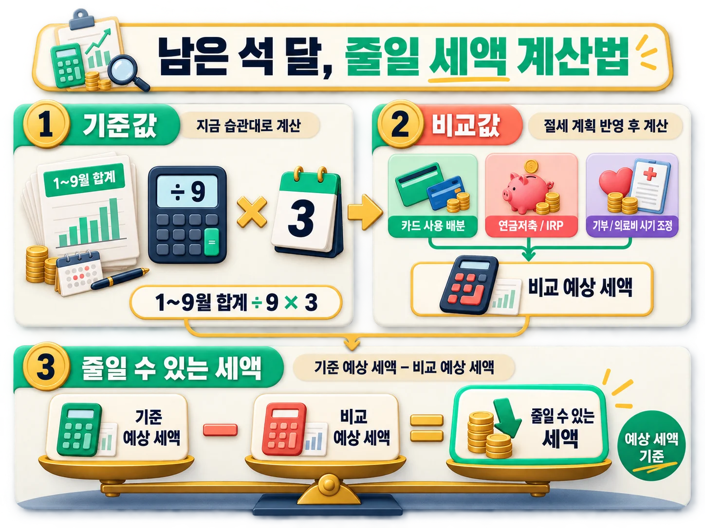 연말정산 미리보기 절세액 계산 기준값과 비교값 비교
