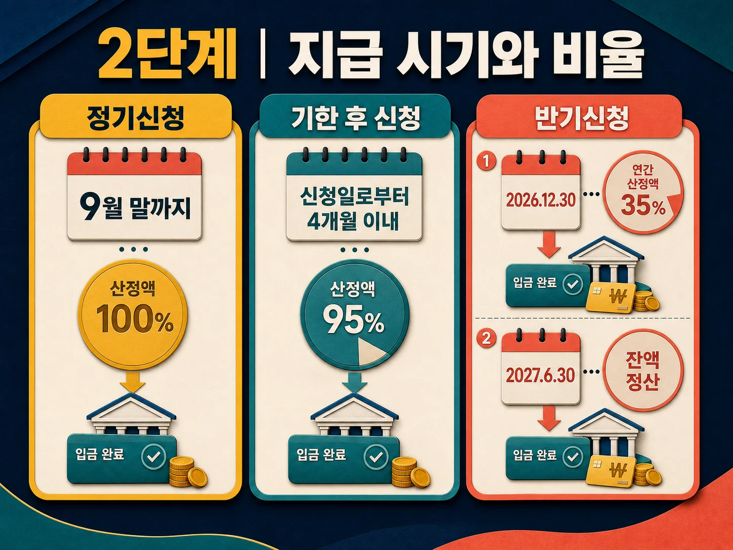 근로장려금 신청 유형별 지급 시기와 지급 비율 표