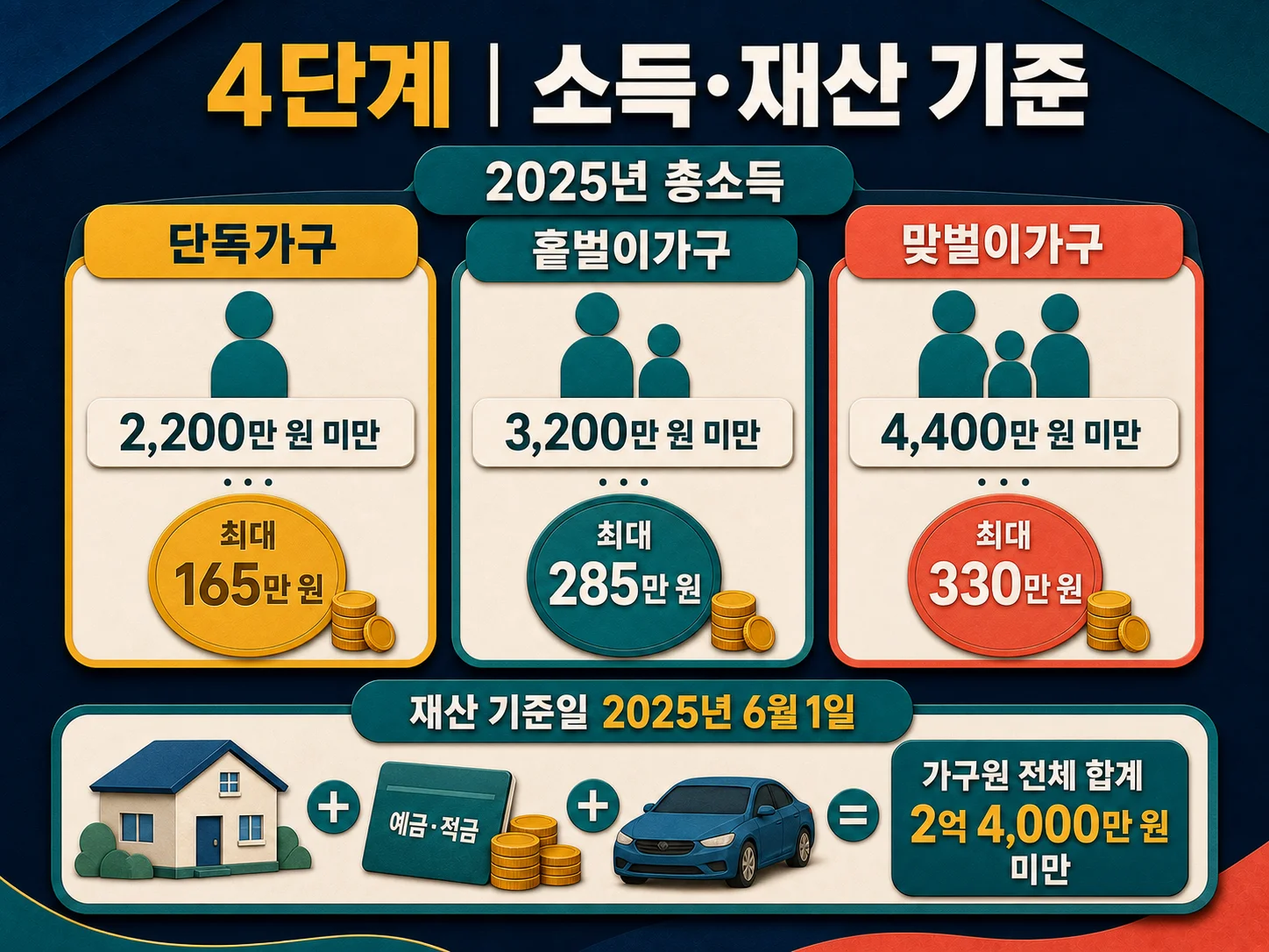 근로장려금 소득기준금액과 재산 요건 확인 방법