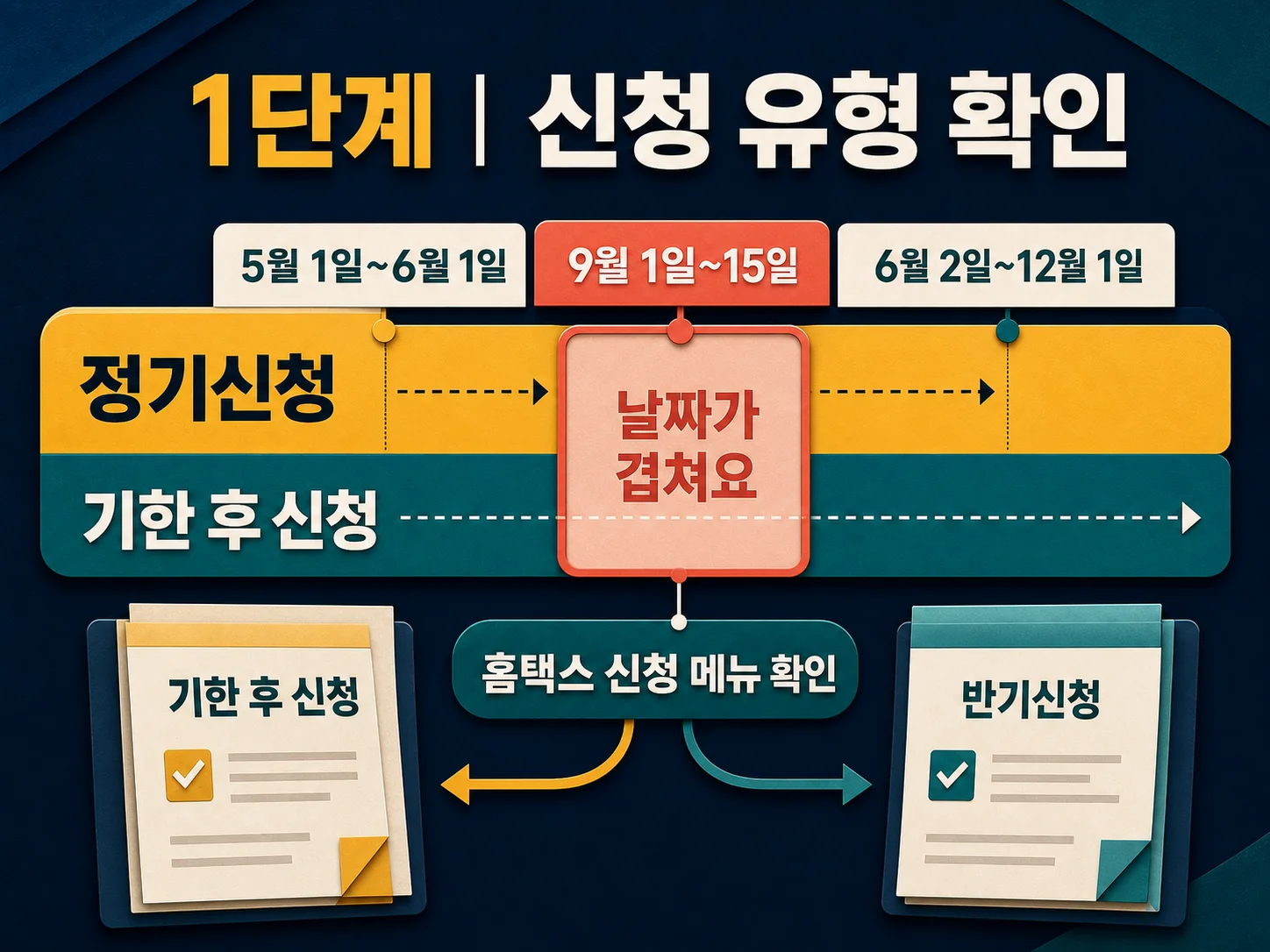 근로장려금 정기신청과 반기신청 구분 기준 설명