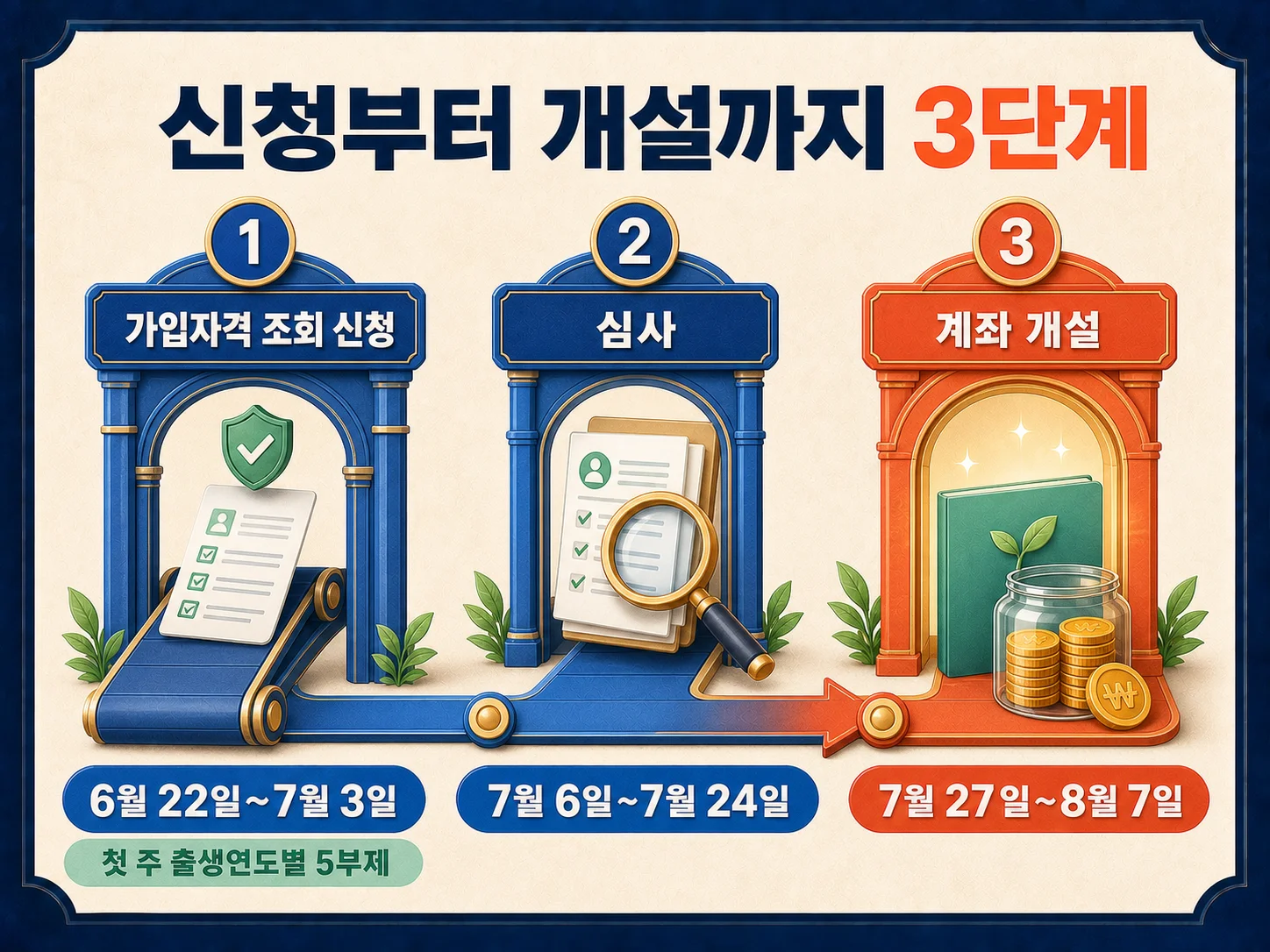 청년미래적금 가입자격 조회부터 계좌개설까지 3단계 신청 절차