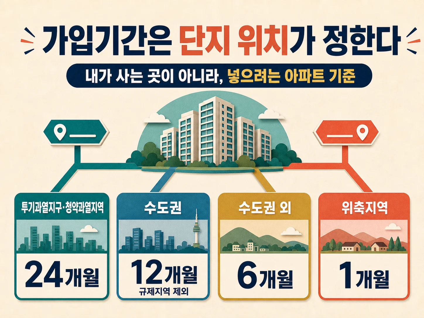 지역별 청약통장 가입기간 24개월 12개월 6개월 비교