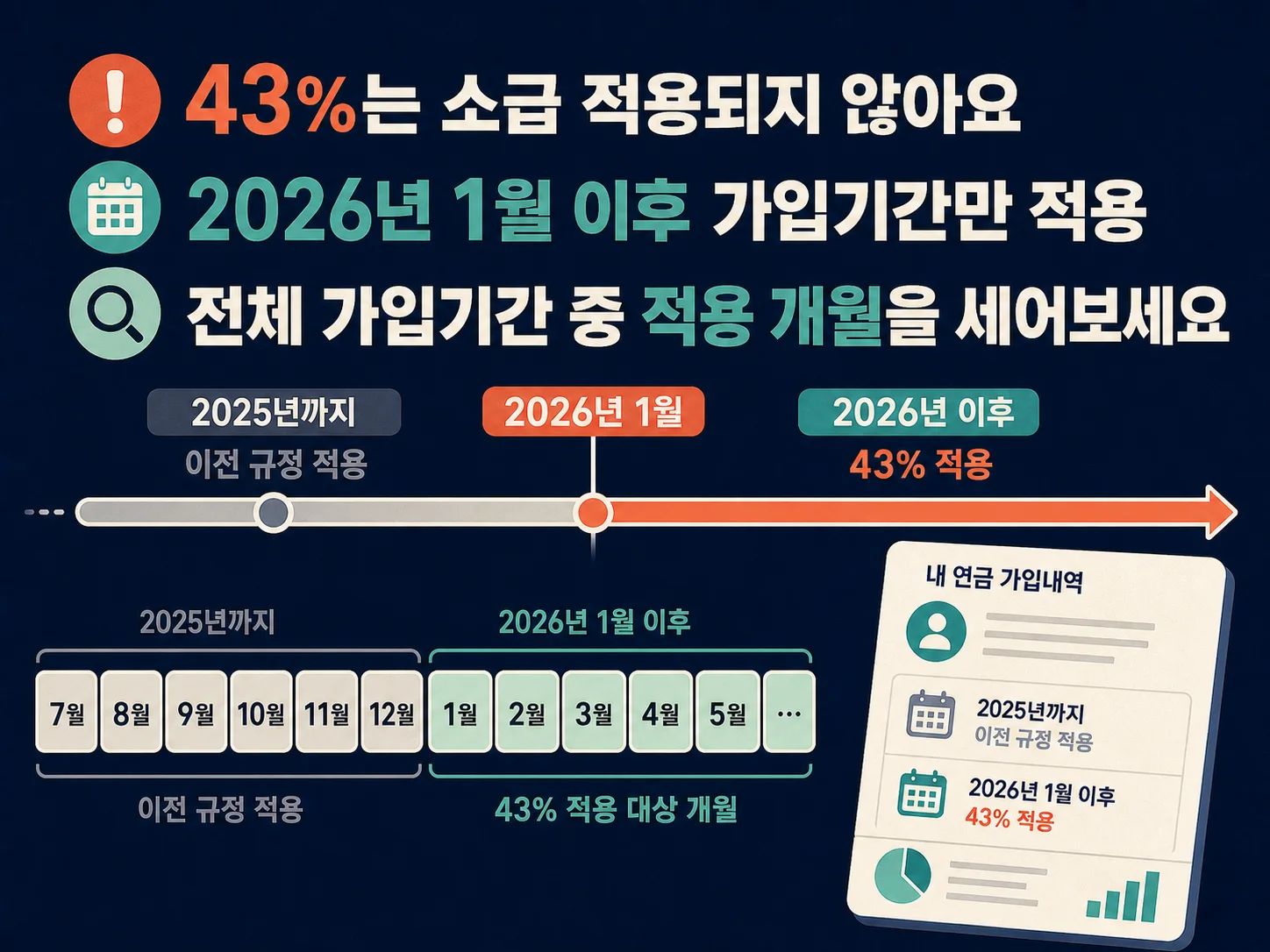 소득대체율 43% 인상이 2026년 이후 가입 기간에만 적용되는 국민연금 계산 구조