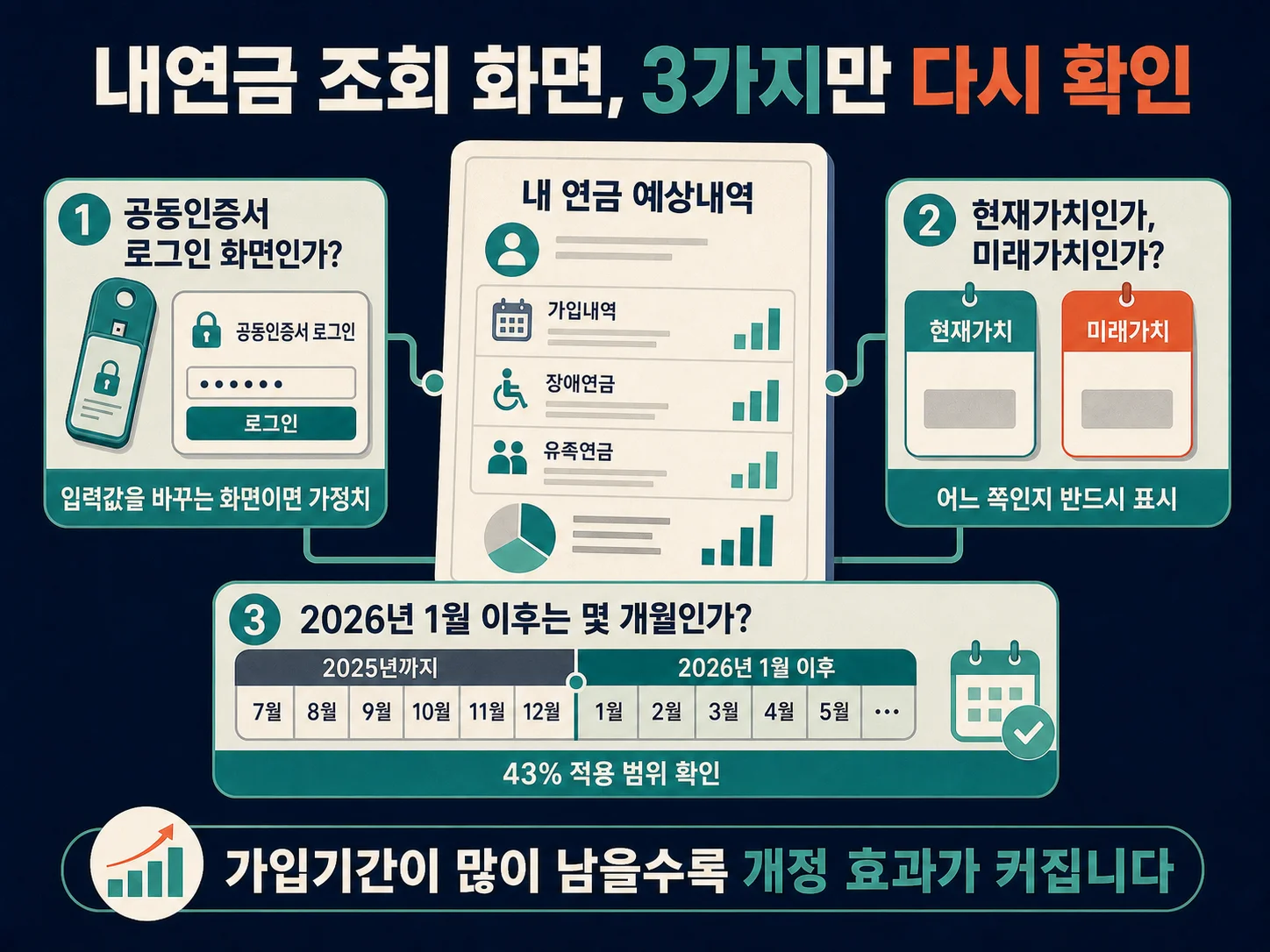 내연금 조회 화면에서 다시 확인해야 할 국민연금 예상수령액 체크리스트 세 가지