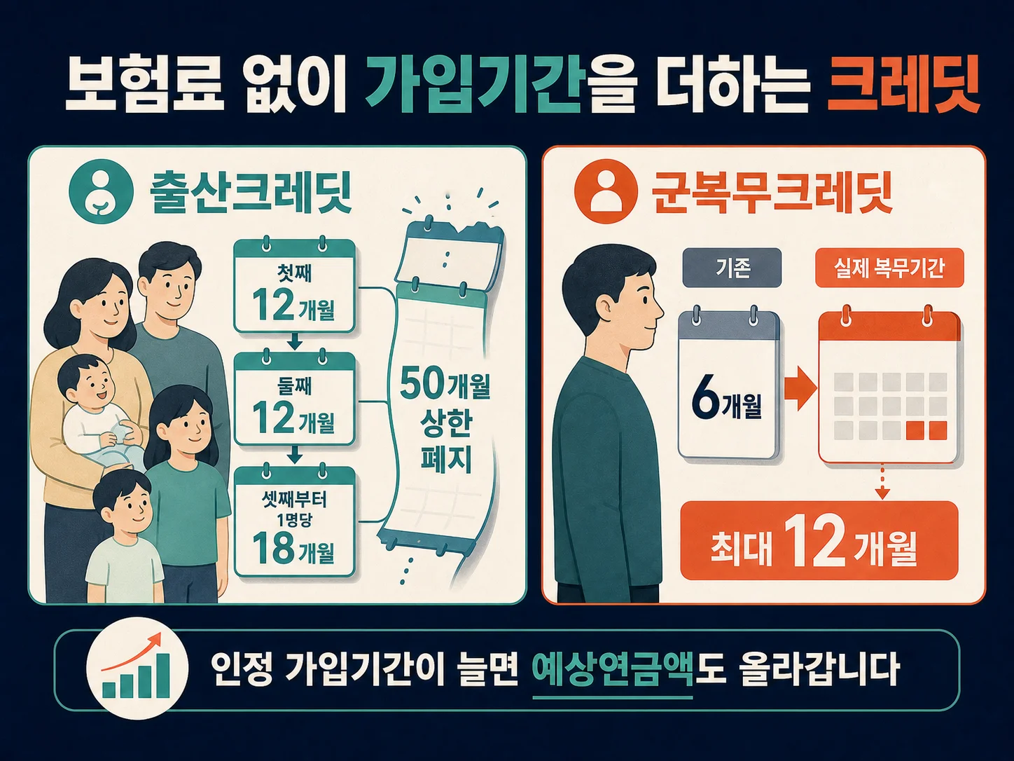 출산크레딧과 군복무크레딧으로 국민연금 가입 기간을 늘리는 방법