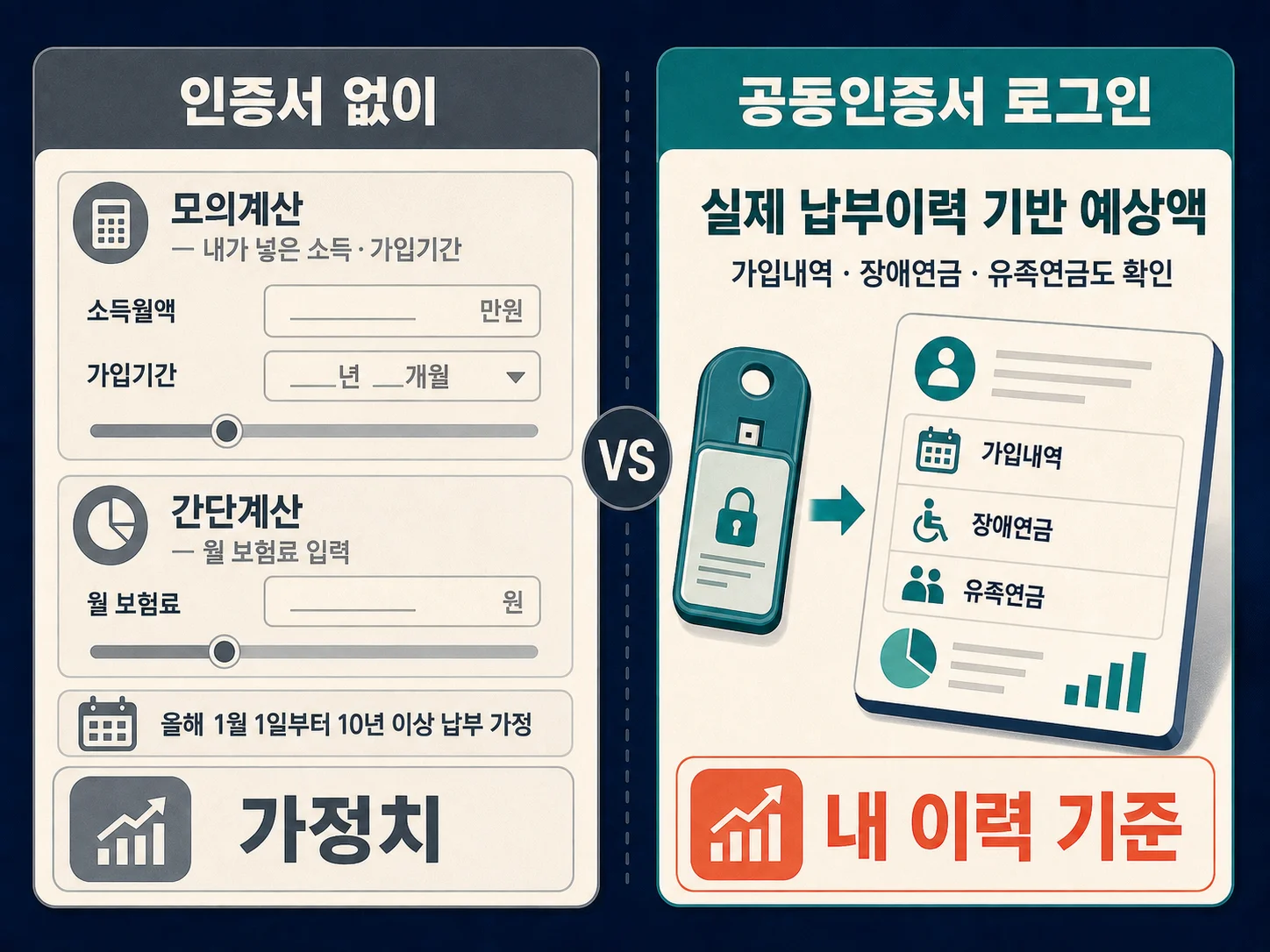 인증서 로그인 여부에 따라 달라지는 국민연금 내연금 조회 결과 화면
