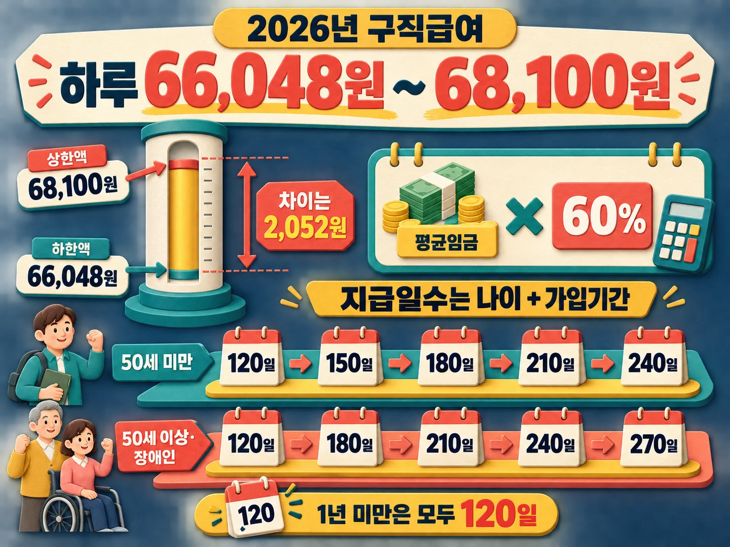 구직급여 하루 지급액 상한액과 하한액 계산 기준