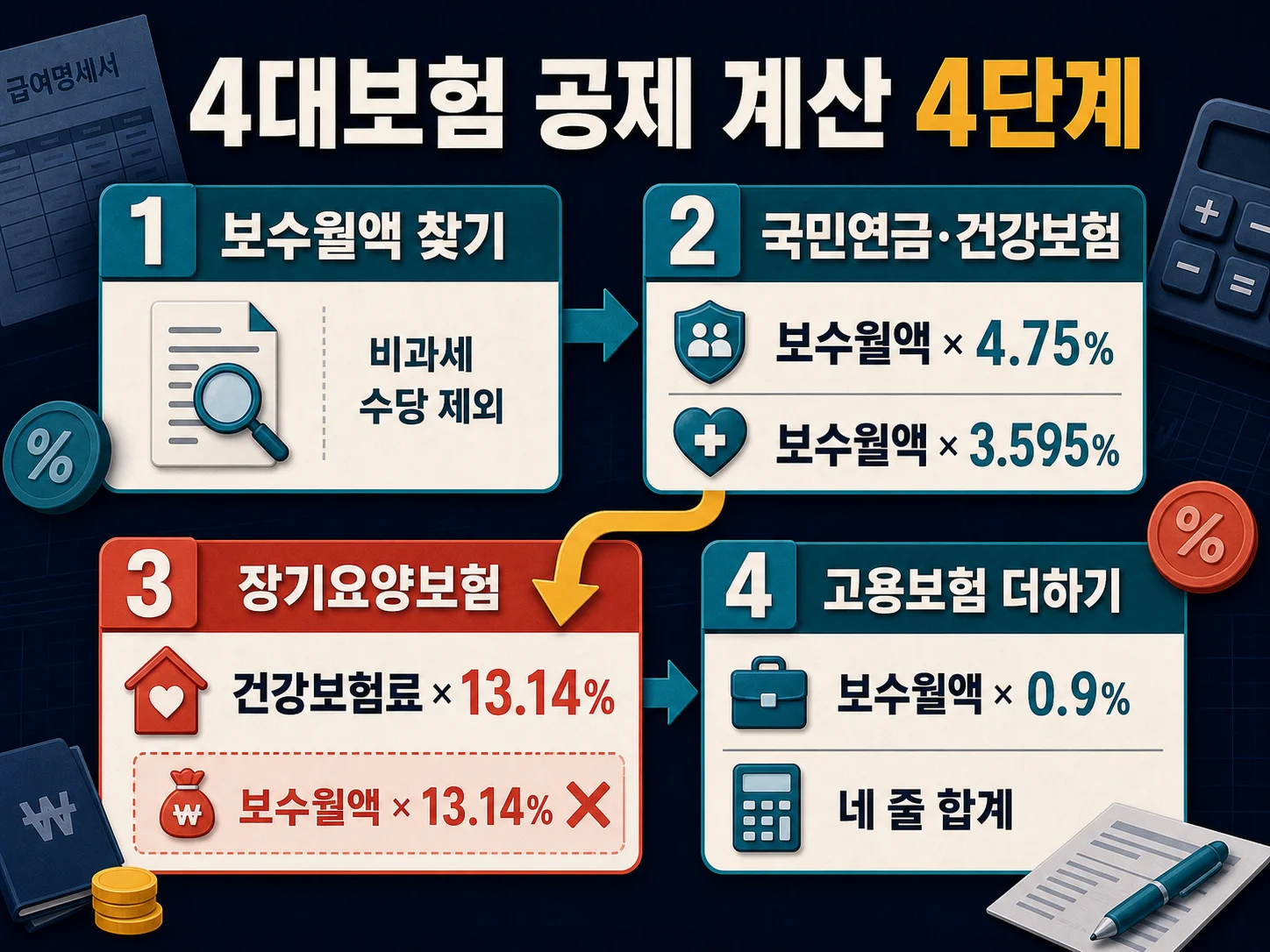4대보험료 공제액을 계산하는 4단계 과정을 보여주는 이미지