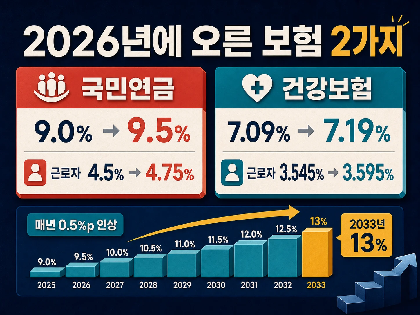 2026년 국민연금과 건강보험료율 인상 폭을 비교하는 이미지