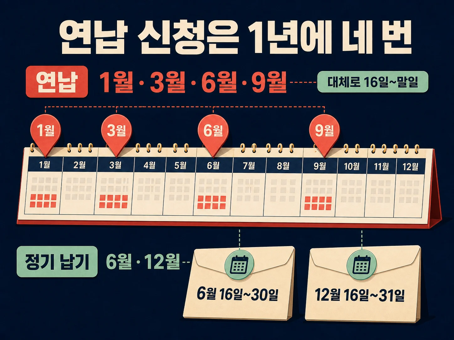 자동차세 연납 신고납부가 가능한 1월·3월·6월·9월 시기를 보여주는 이미지