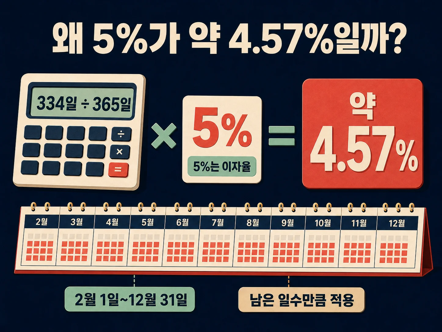 자동차세 연납 공제율 4.57%가 계산되는 방식을 나타낸 이미지