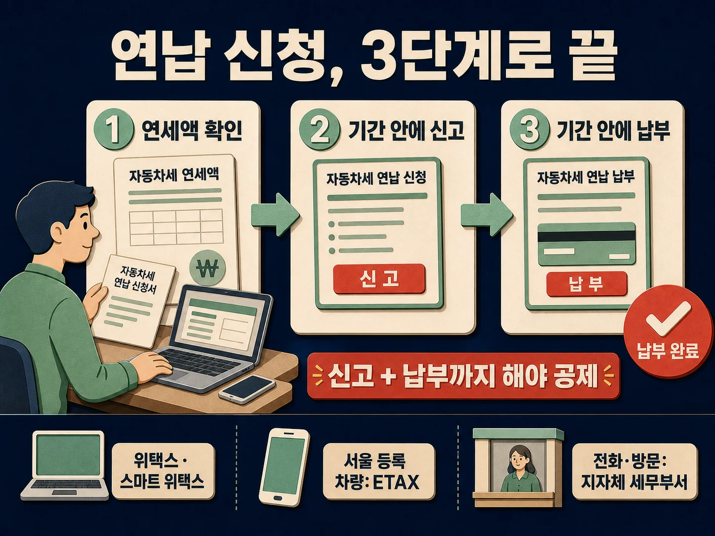위택스로 자동차세 연납을 신청하는 절차와 기간별 공제율 변화를 보여주는 이미지