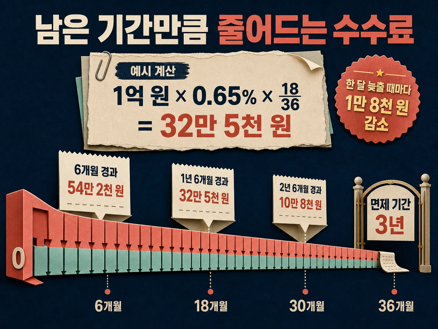 대출 실행일부터 경과 기간에 따라 줄어드는 중도상환수수료 계산 예시 이미지