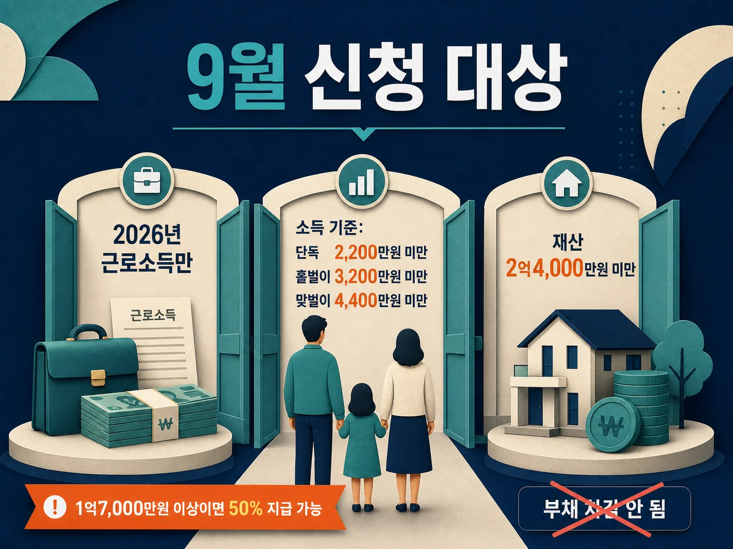 2026년 근로장려금 신청 대상과 소득·재산 요건 정리