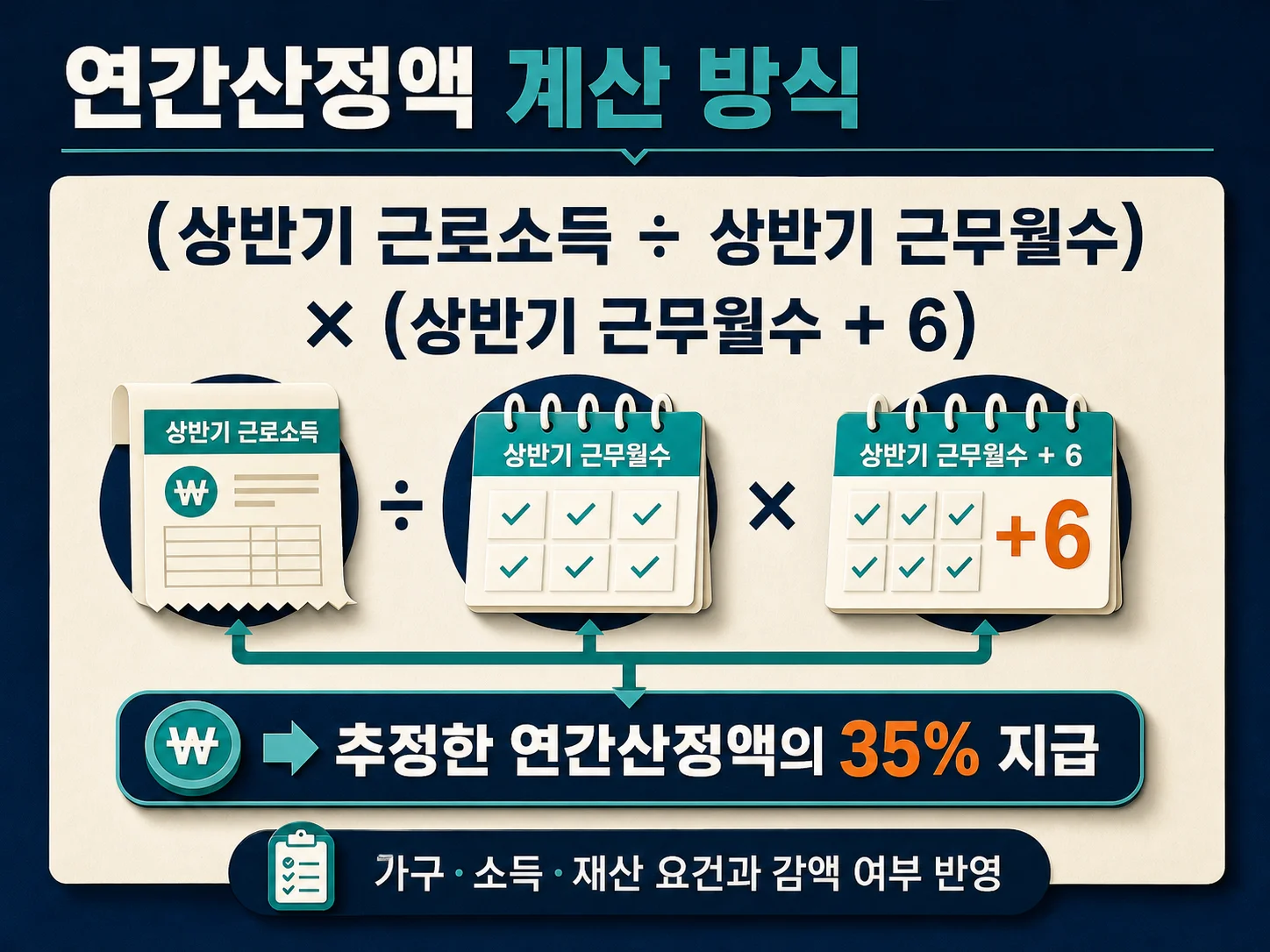 상반기 근로소득과 근무월수로 계산하는 근로장려금 산정 방식