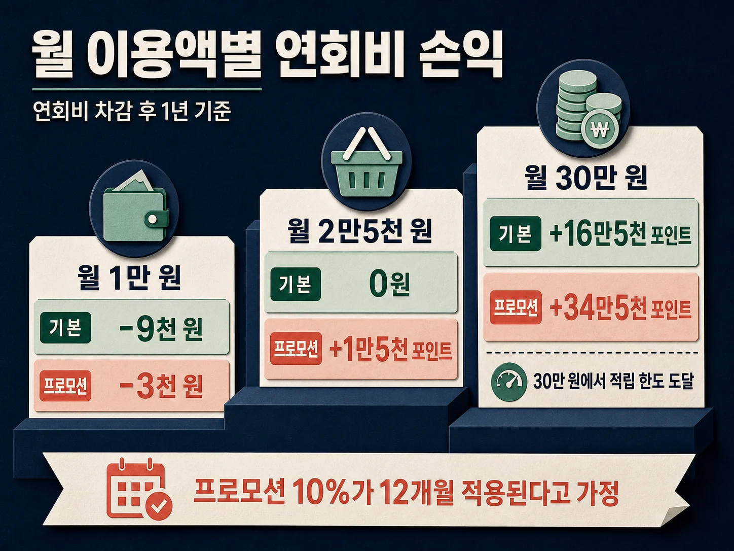 네이버 현대카드 월 이용액 1만 원·2만5천 원·30만 원별 연회비 손익 비교