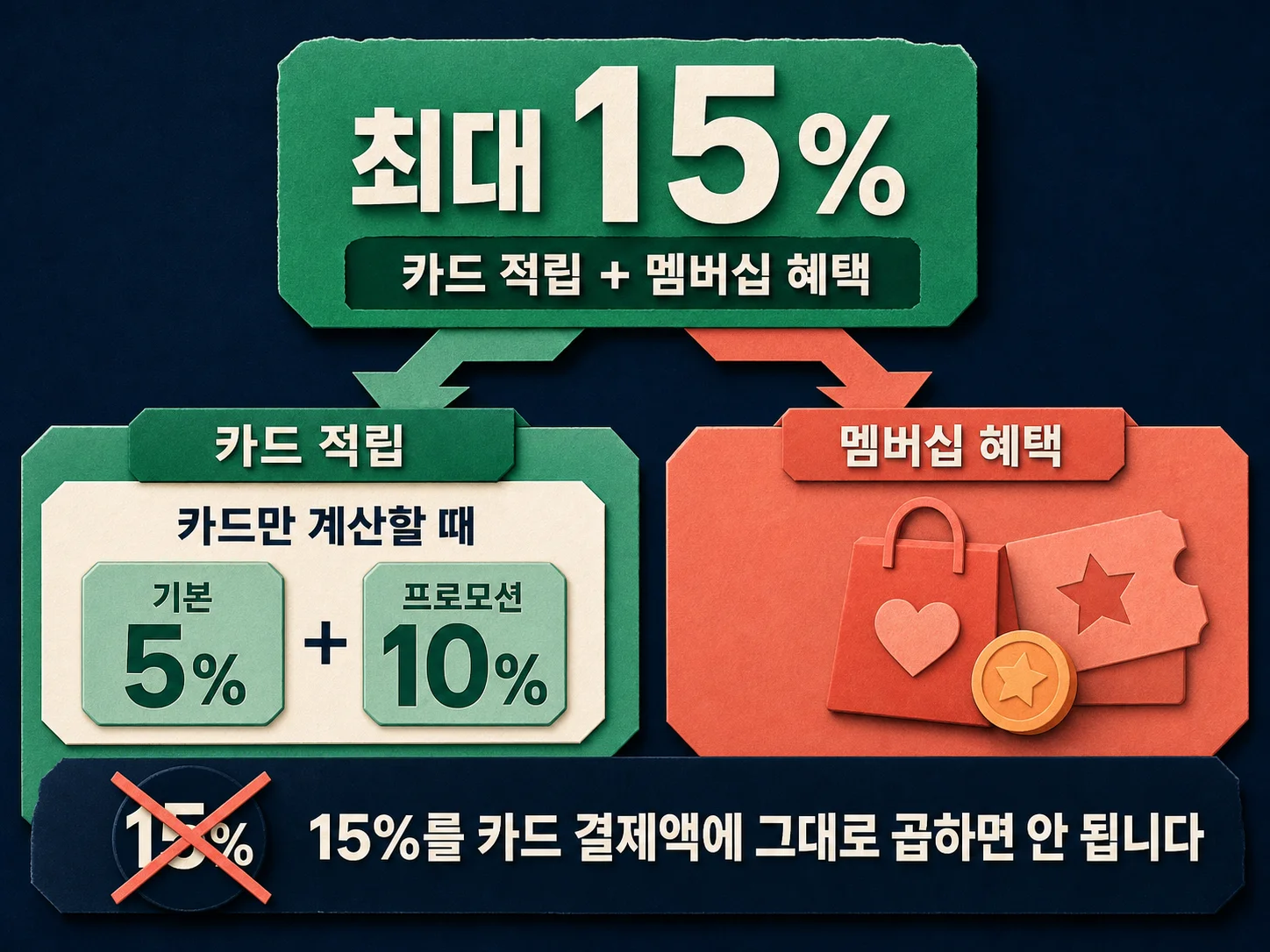 네이버 현대카드 15% 혜택이 카드 적립과 네이버플러스 멤버십을 합산한 표현임을 설명