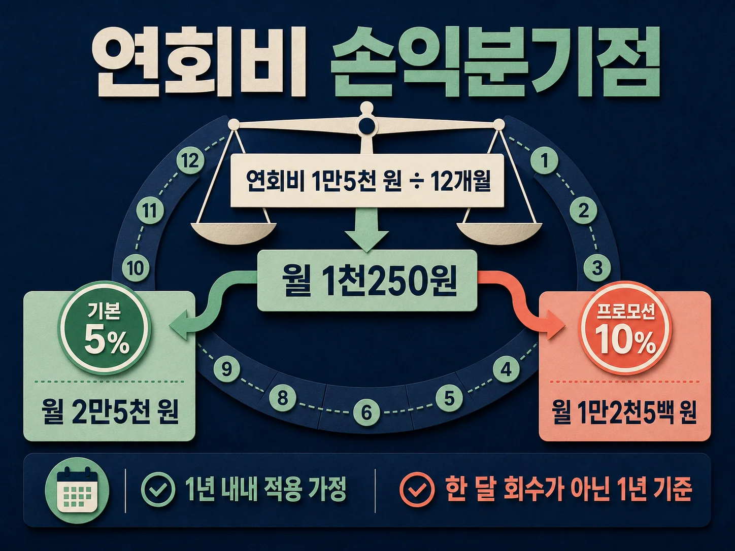 네이버 현대카드 연회비 1만5천 원의 월 이용액별 손익분기점 계산