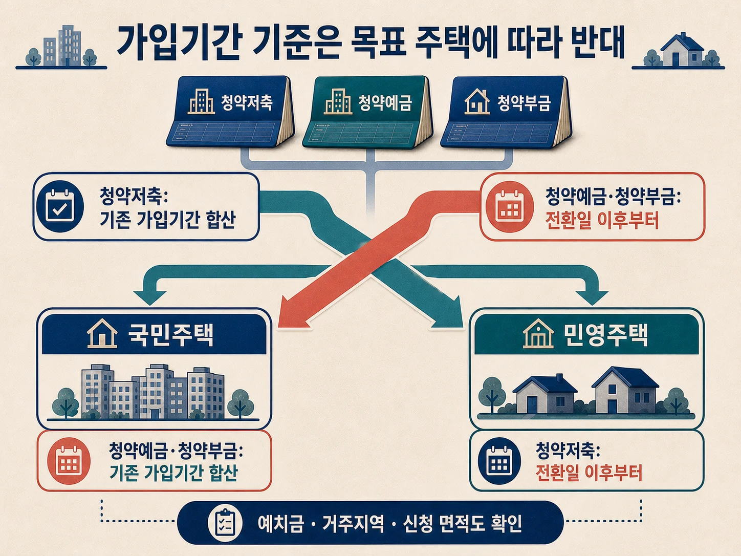 국민주택과 민영주택의 청약 가입기간 및 전환 기준 비교