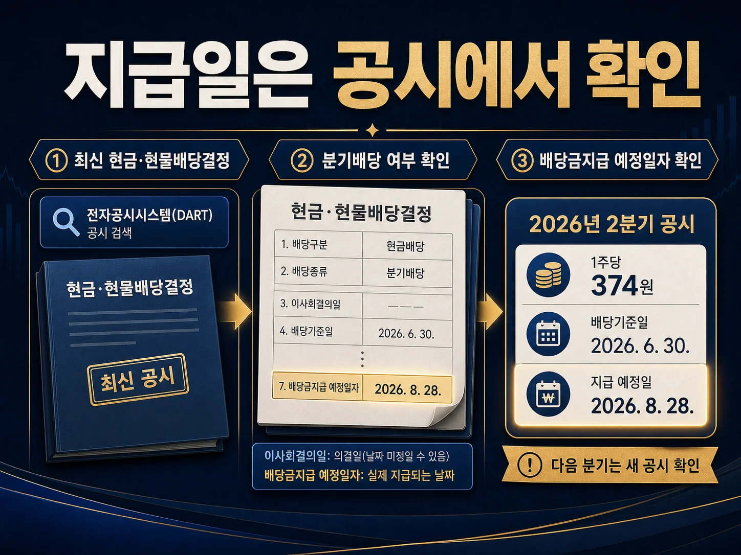 삼성전자 IR·DART 현금·현물배당결정과 배당금 지급 예정일자 확인
