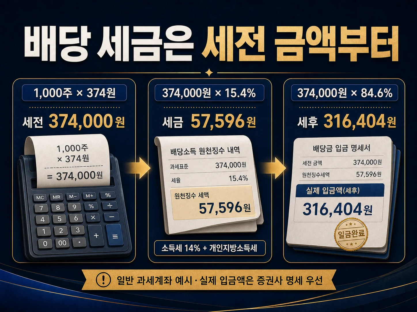 삼성전자 배당금 세전 금액과 15.4% 배당 세금 및 세후 금액 계산