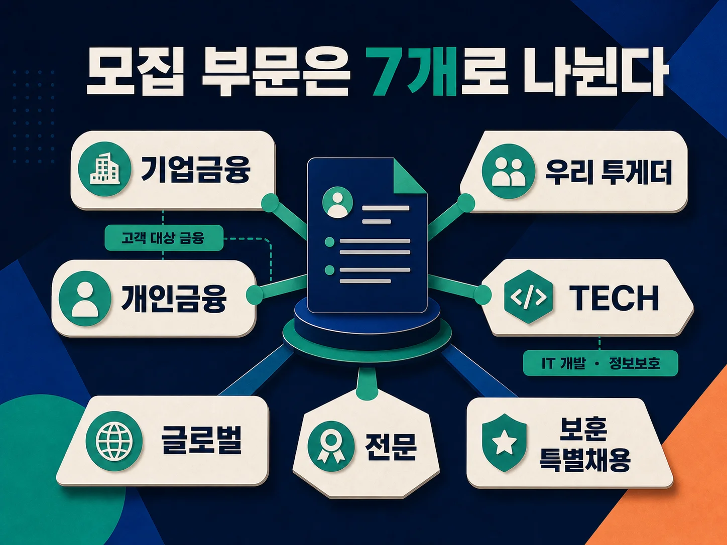 우리은행 채용 모집 부문 7개와 지원 자격 확인 안내