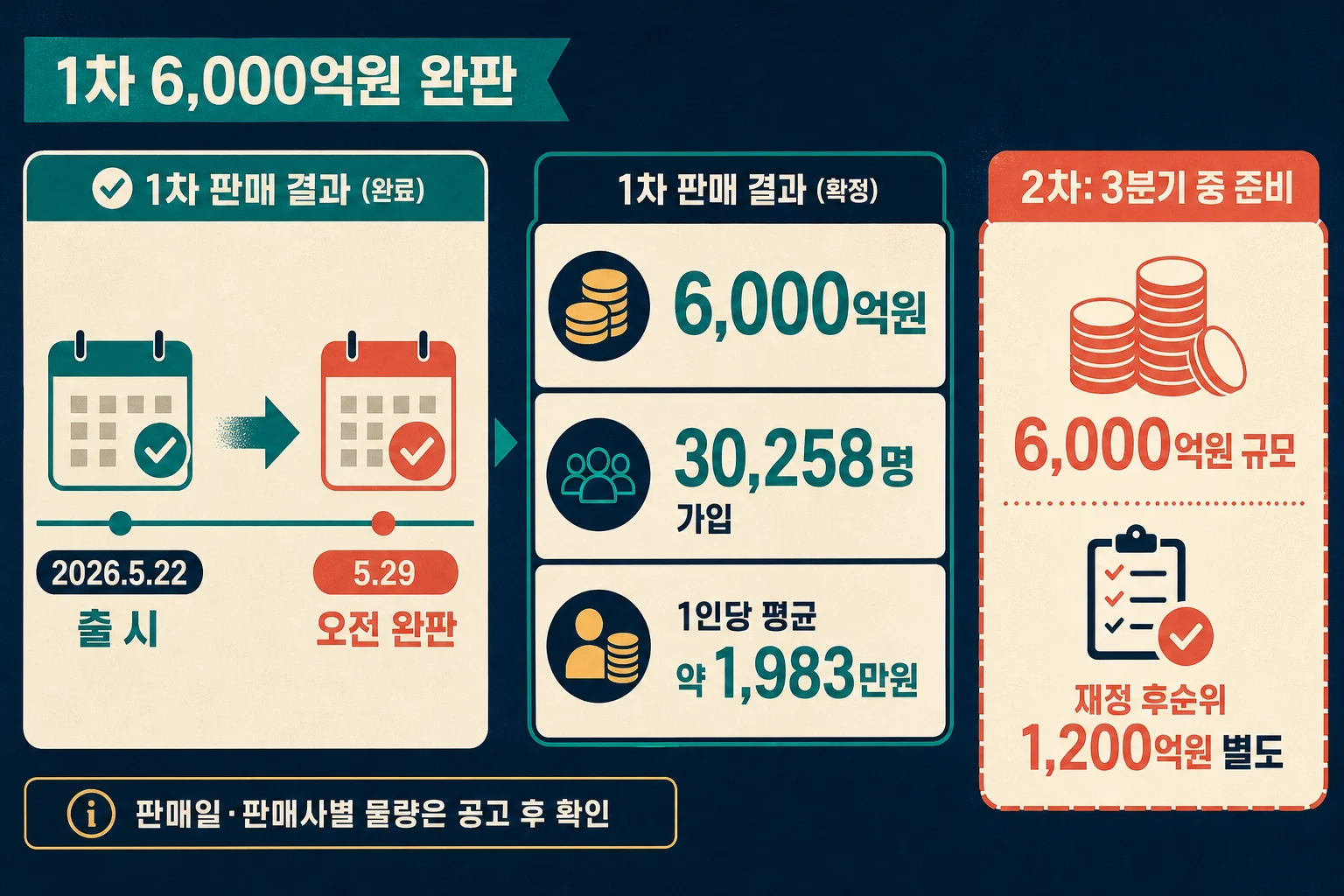 국민성장펀드 1차 6000억원 완판 및 2차 출시 예정