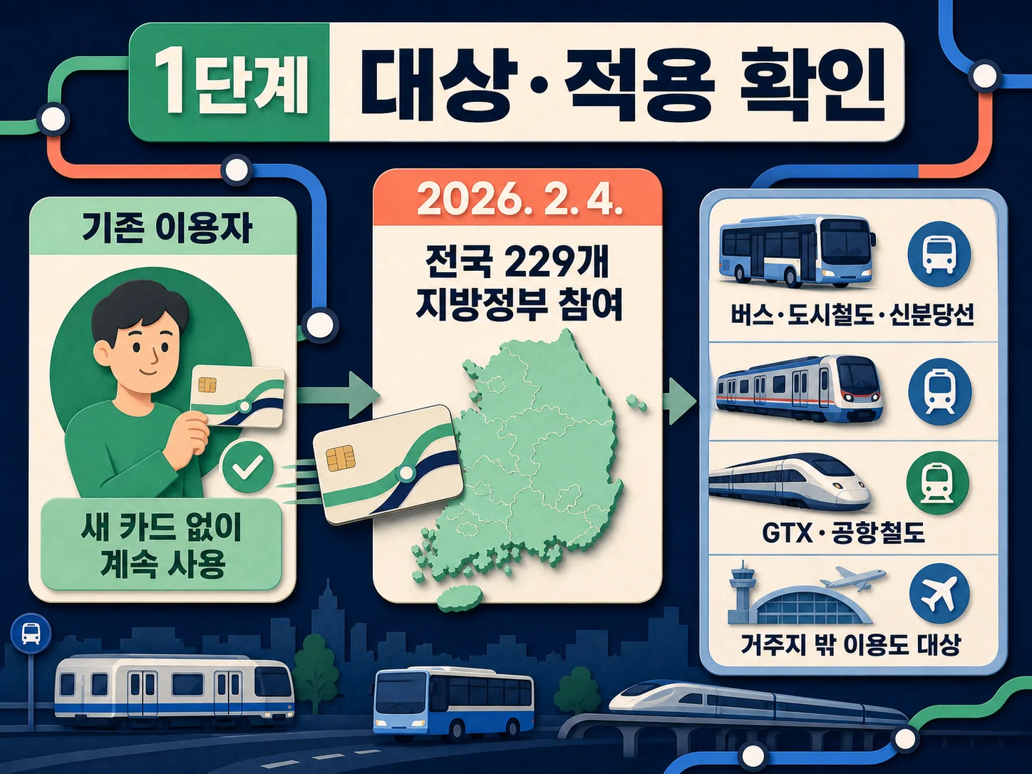 K패스 모두의 카드 대상과 전국 교통수단 적용 범위 안내