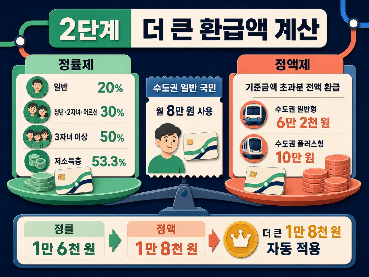 모두의 카드 정률제와 정액제 환급액 비교 계산