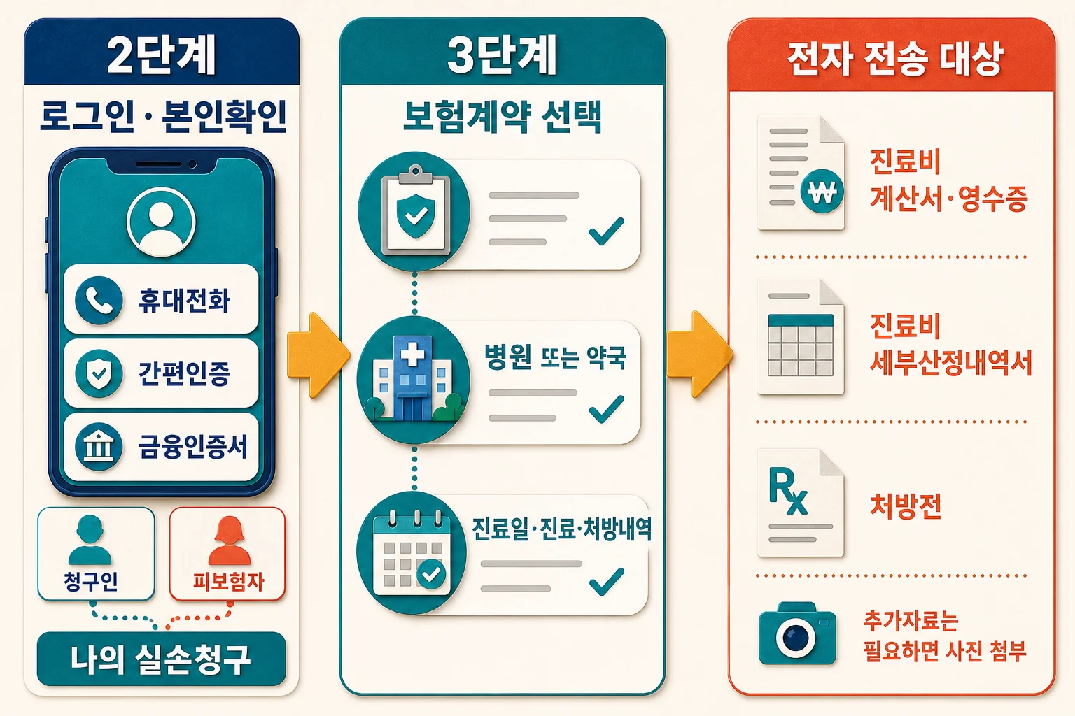 실손24 본인·미성년 자녀·부모·제3자 청구 방식 구분