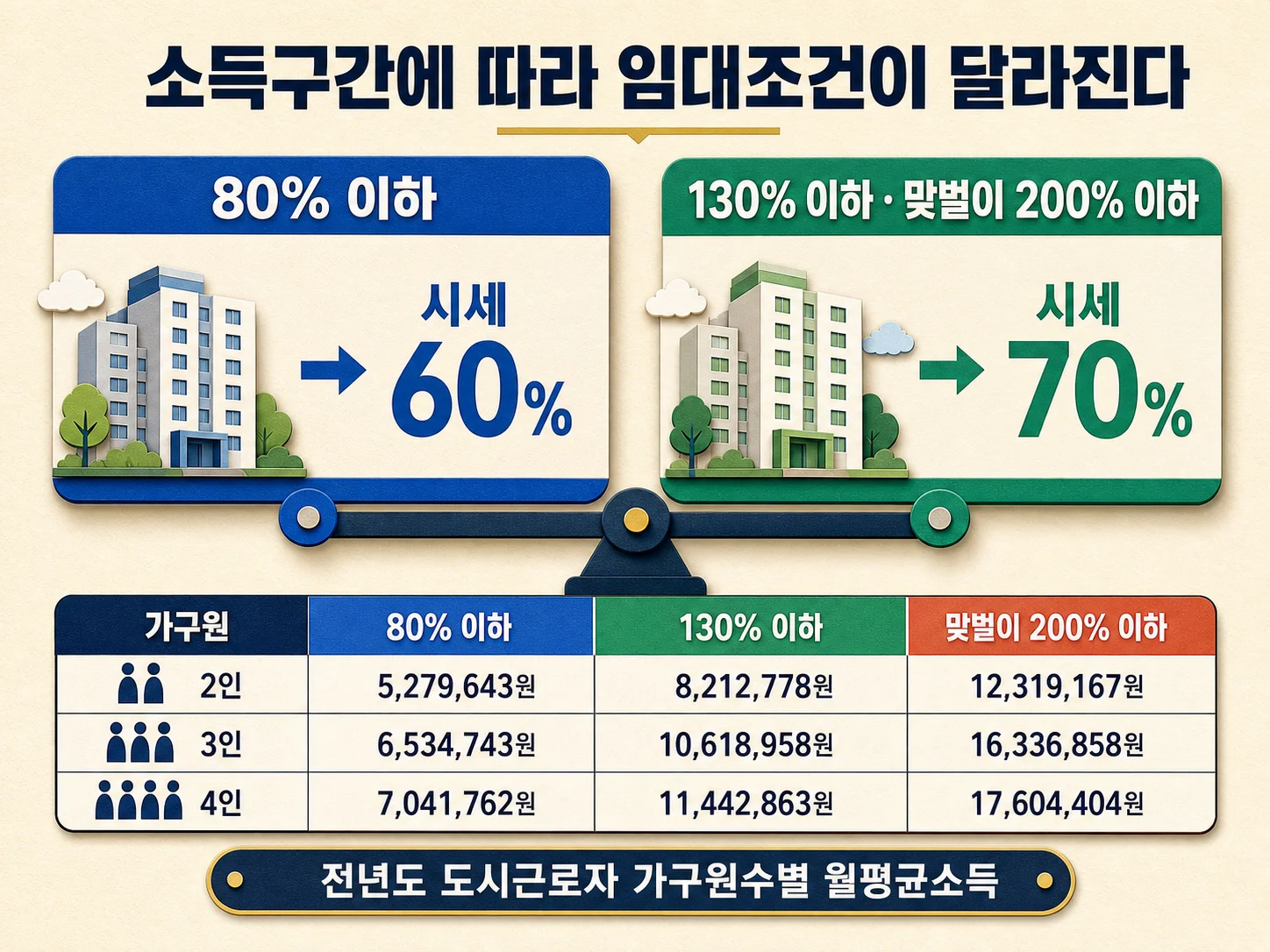 미리내집 소득구간별 시세 60%·70% 임대조건과 가구원수별 기준