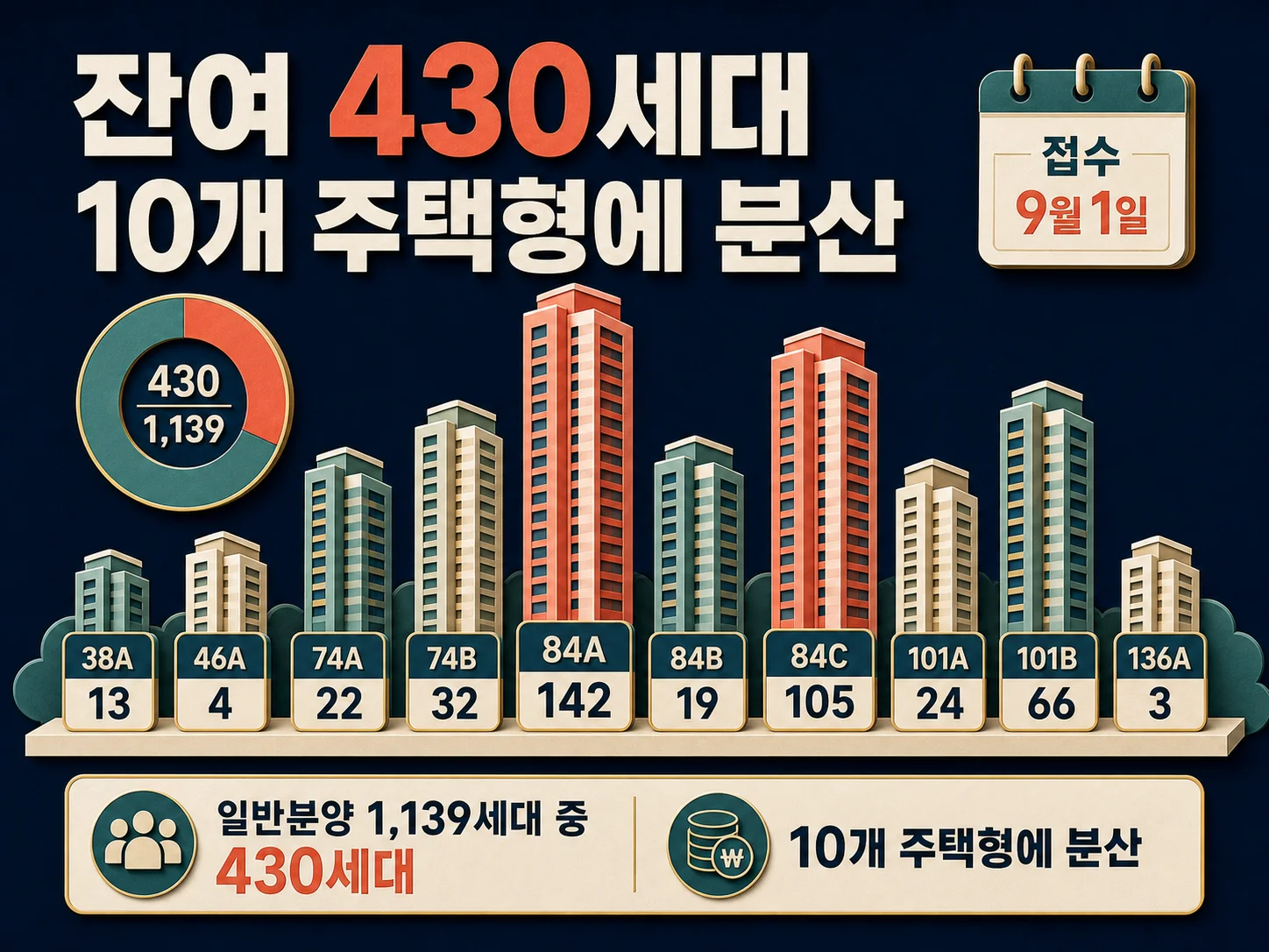 무순위 청약 잔여 물량 430세대와 주택형별 공급금액 표