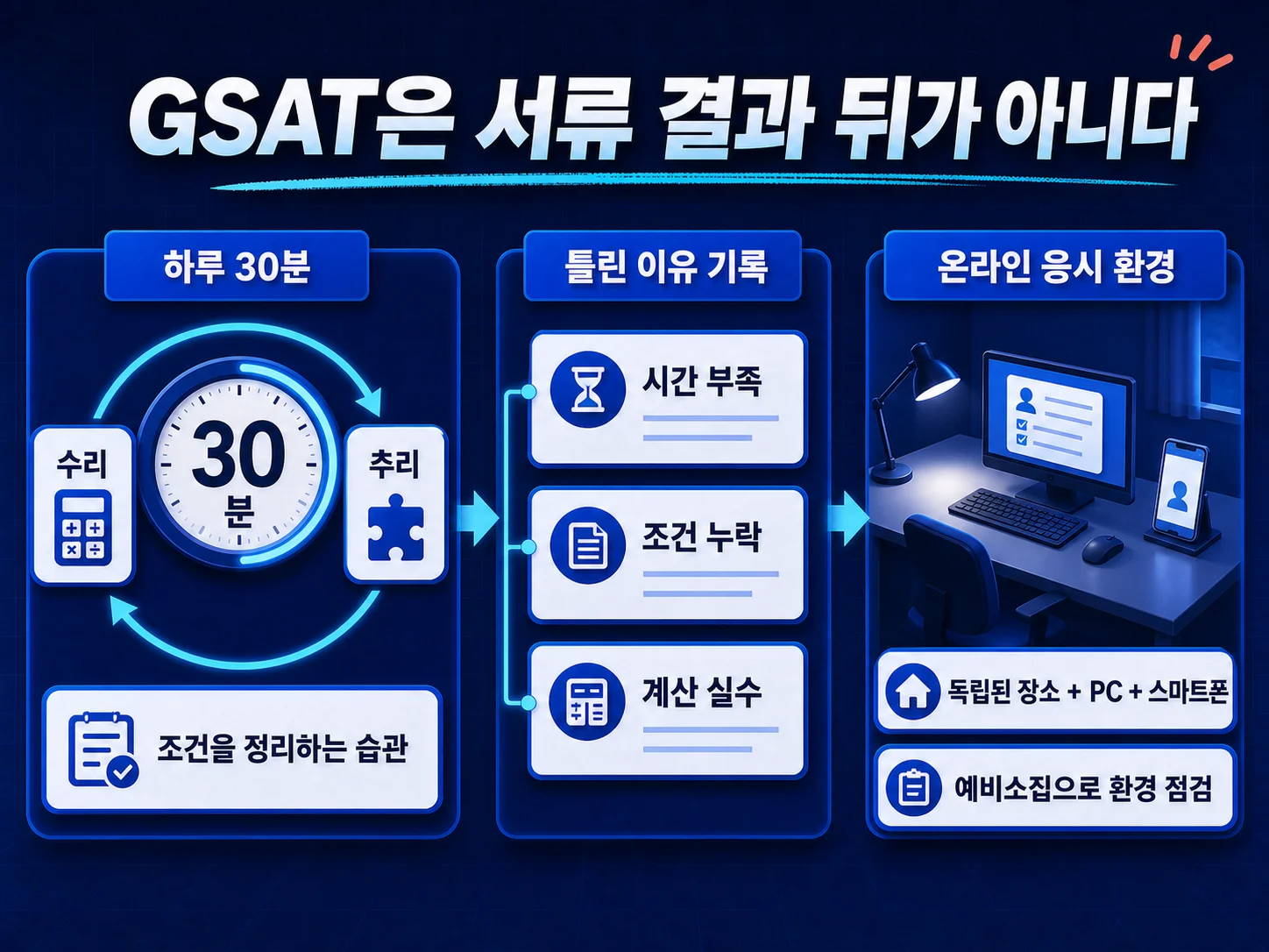 삼성 GSAT 수리·추리 영역과 직무별 전형 준비 방법