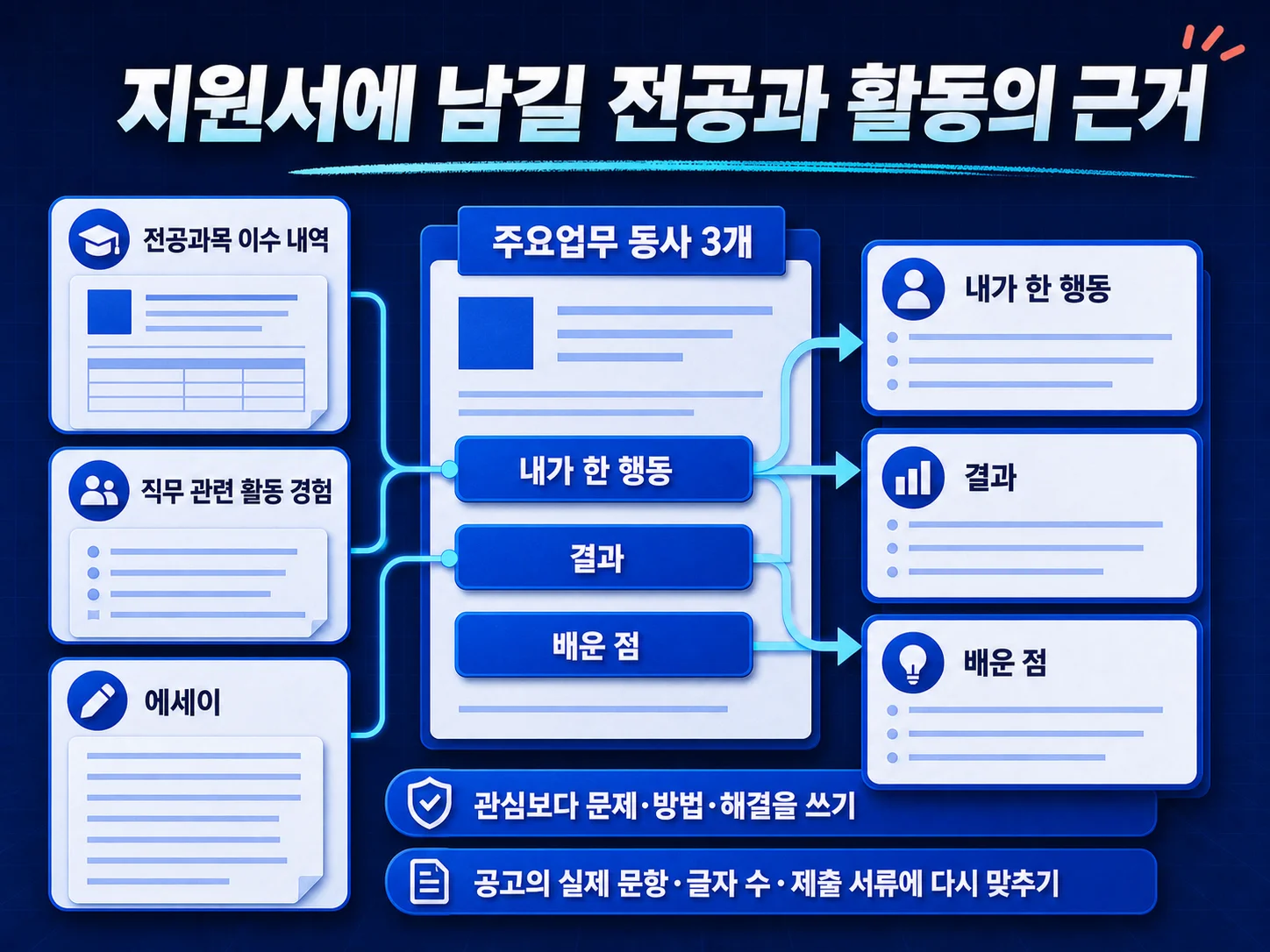 삼성전자 지원서에 전공과 직무 경험을 연결하는 방법