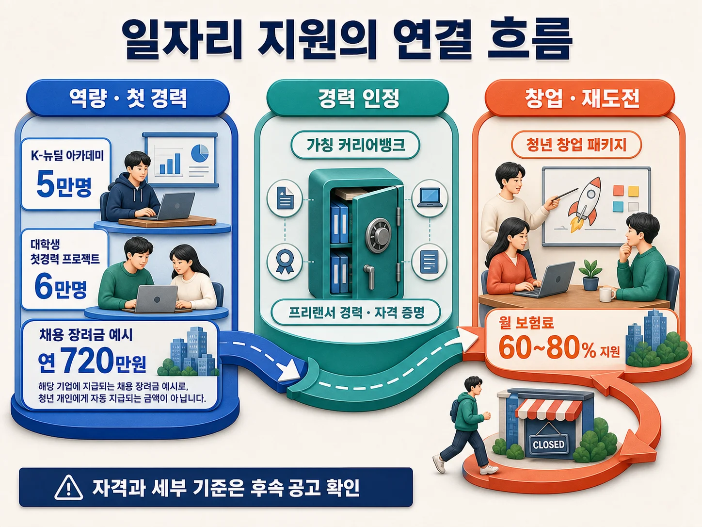 - 청년 일자리 지원과 창업 재도전 흐름