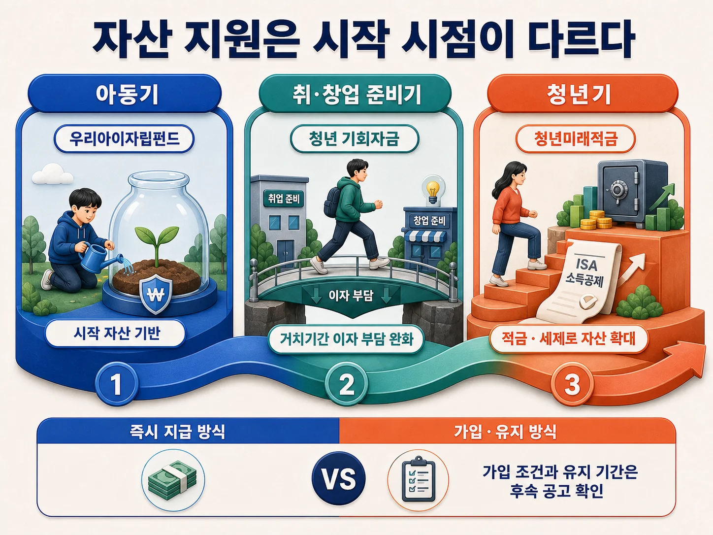 - 청년 자산 형성 지원과 청년미래적금 안내