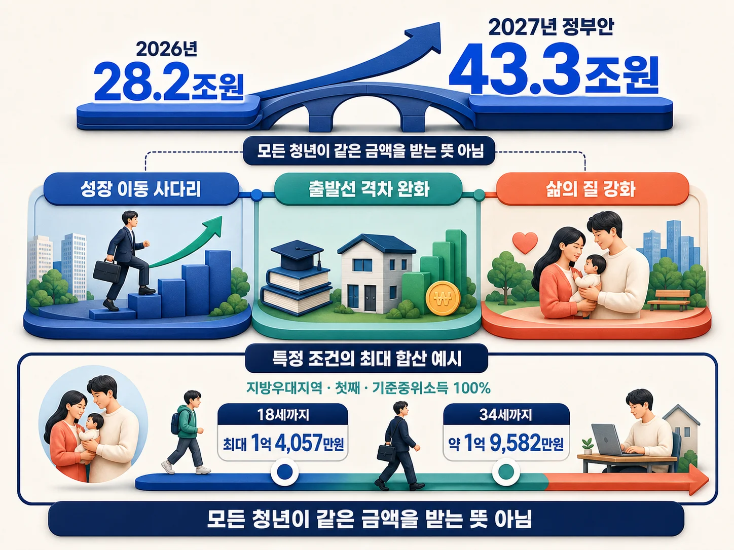 - 청년 예산 43.3조원 성장단계별 투자 구조
