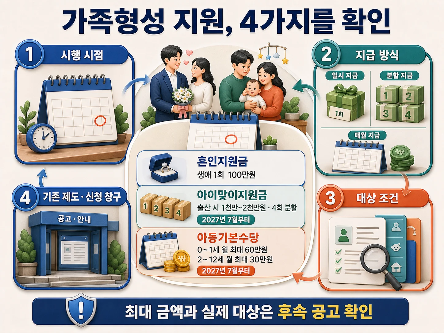 - 2027 가족형성 지원금과 아동기본수당 지급 방식