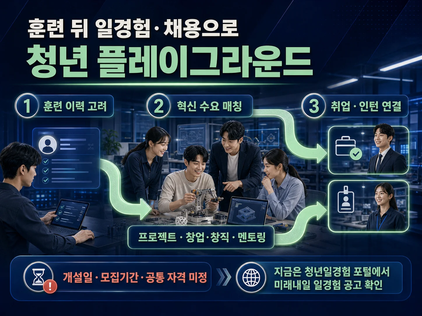 청년 플레이그라운드를 통한 훈련·일경험·채용 연계 안내
