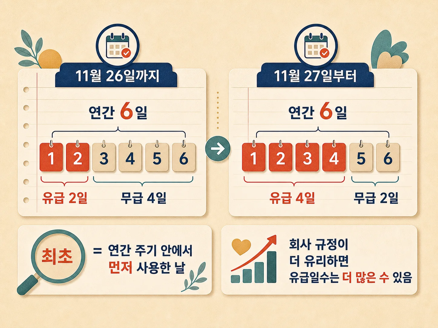 난임치료휴가 유급 2일과 4일 기준 비교