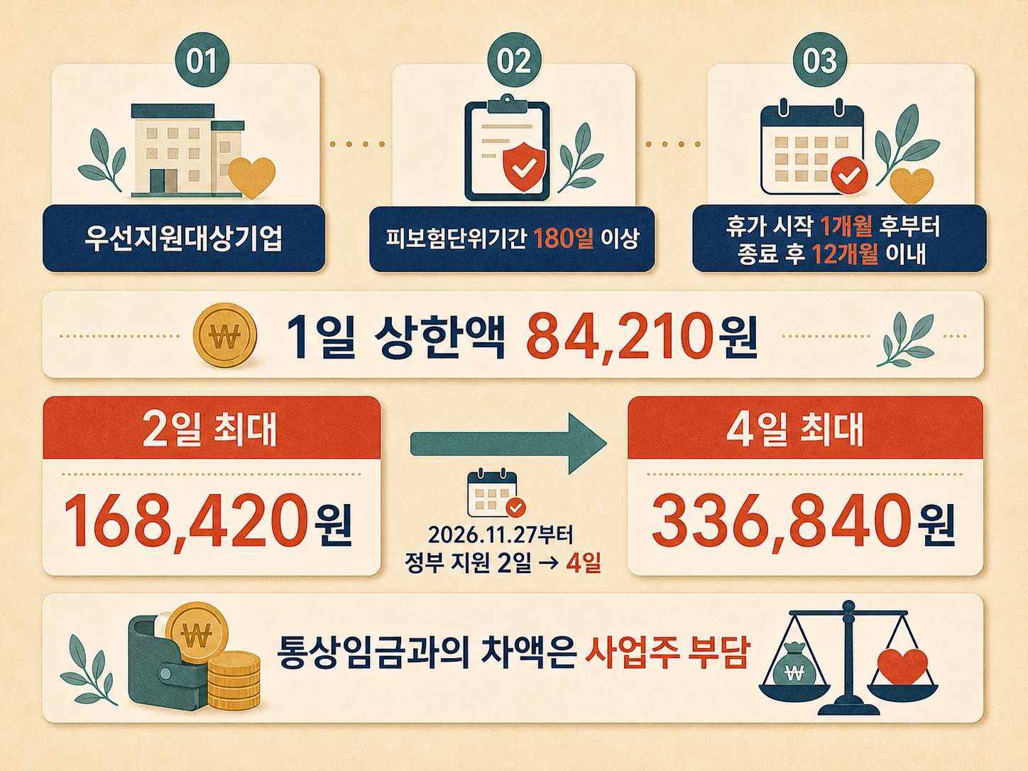 난임치료휴가급여 고용보험 신청요건과 정부 지원