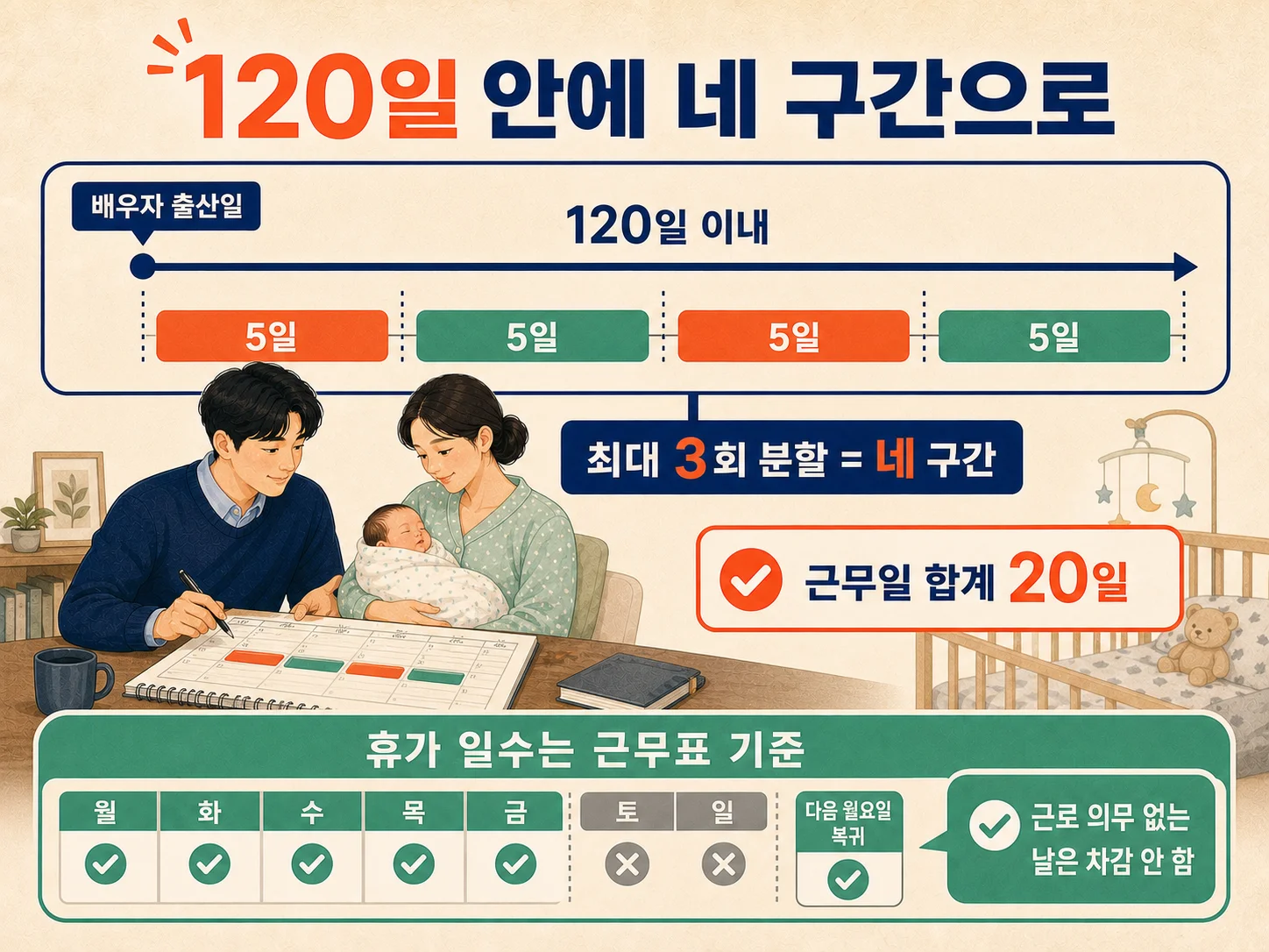 배우자 출산휴가 120일 사용기한과 최대 네 구간 분할 일정