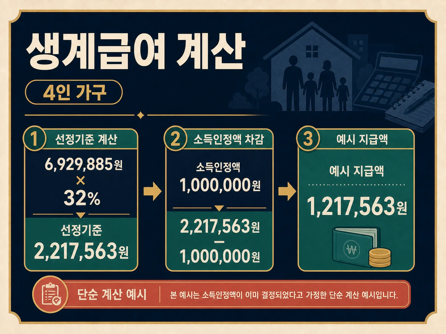 생계급여 32% 선정기준과 소득인정액 계산 예시 이미지