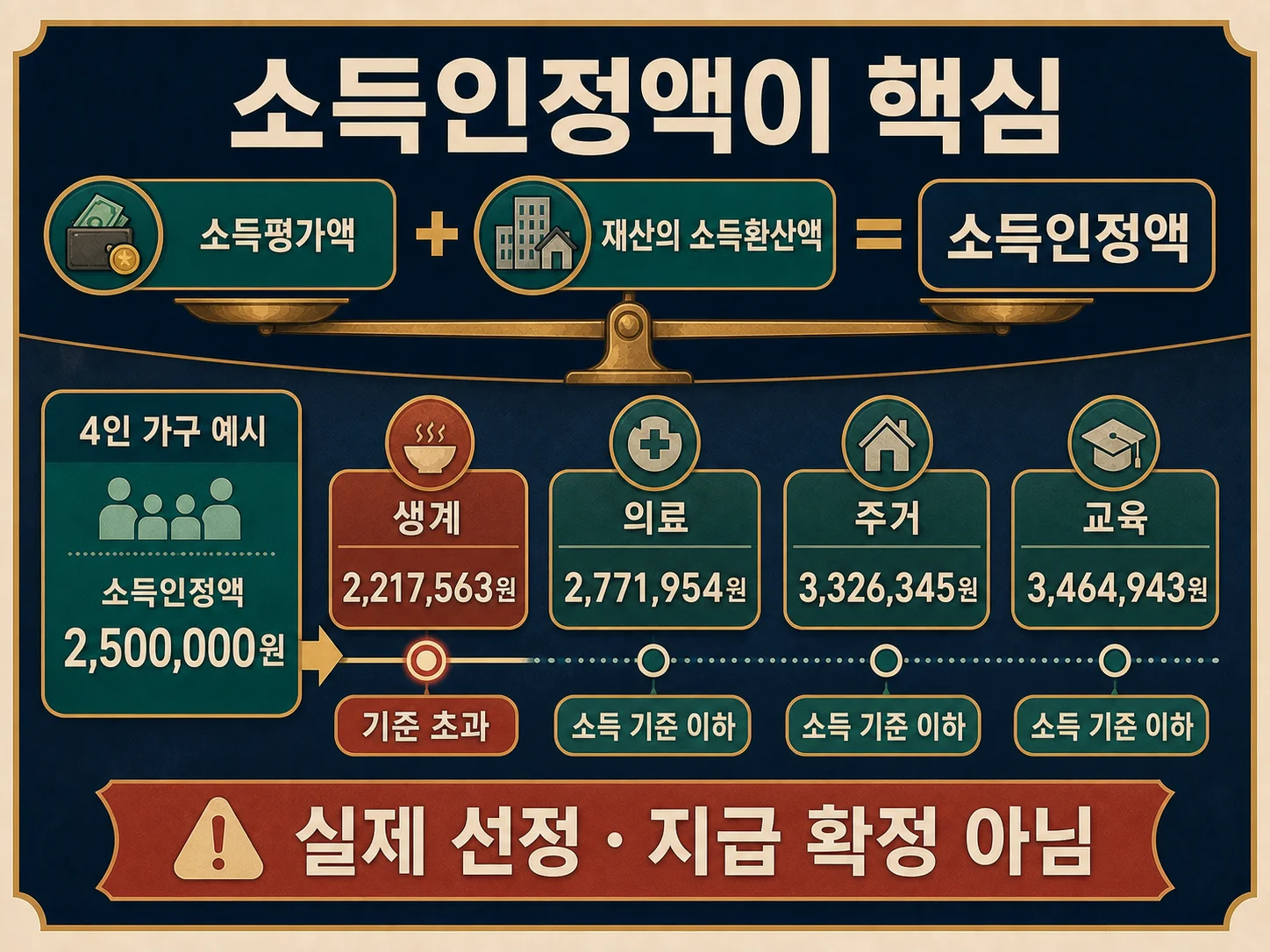 기준 중위소득과 소득인정액에 따른 복지급여 판정 구조 이미지
