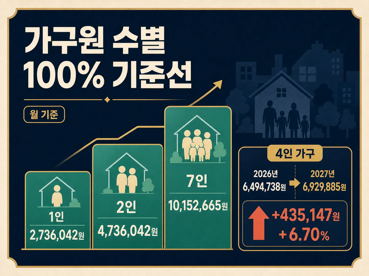 가구원 수별 2027년 기준 중위소득과 급여 비율 비교 이미지